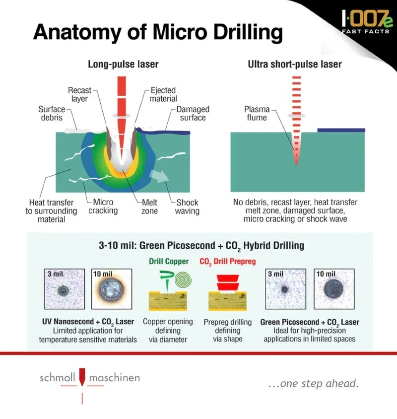 Advance Your HDI Drilling Capabilities with Schmoll Picosecond Lasers