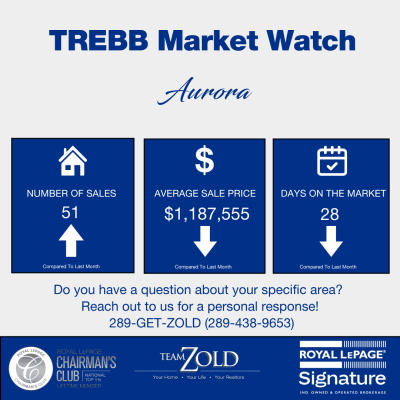 Aurora Monthly Market Update