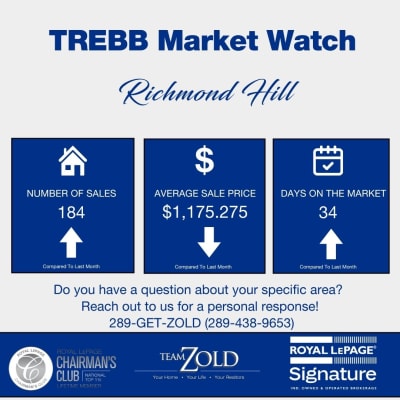 Richmond Hill April 2026 Market Update