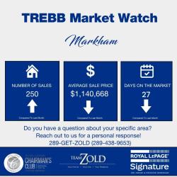 Markham April 2026: Real Estate Market Update