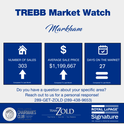 Markham May 2026 Market Update