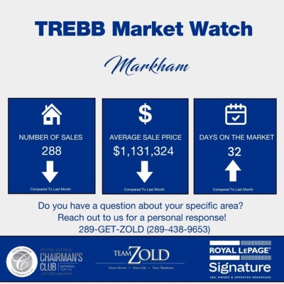 Markham July 2026 Market Update — The First York Region Market Within Reach of Balance