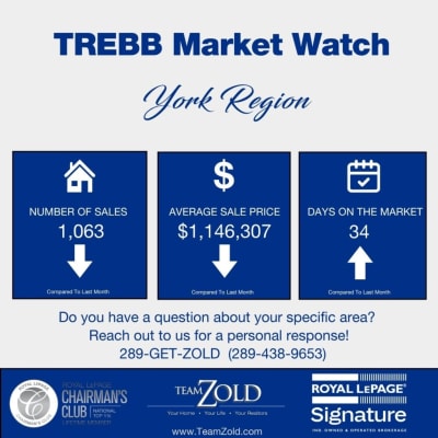 York Region July 2026 Market Update