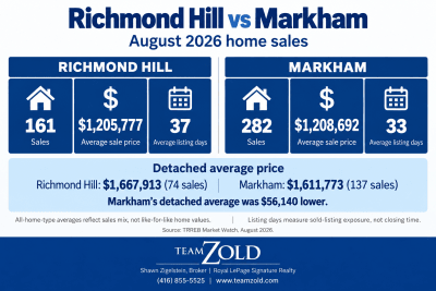 Richmond Hill vs Markham: 2026 Home Prices, Neighbourhoods and Commutes