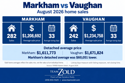 Markham vs Vaughan: 2026 Home Prices, Neighbourhoods and Commutes