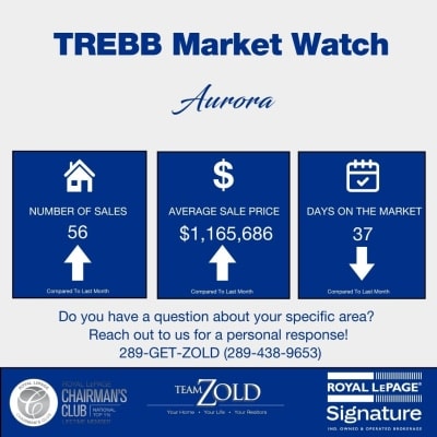 Aurora September 2026 Market Update
